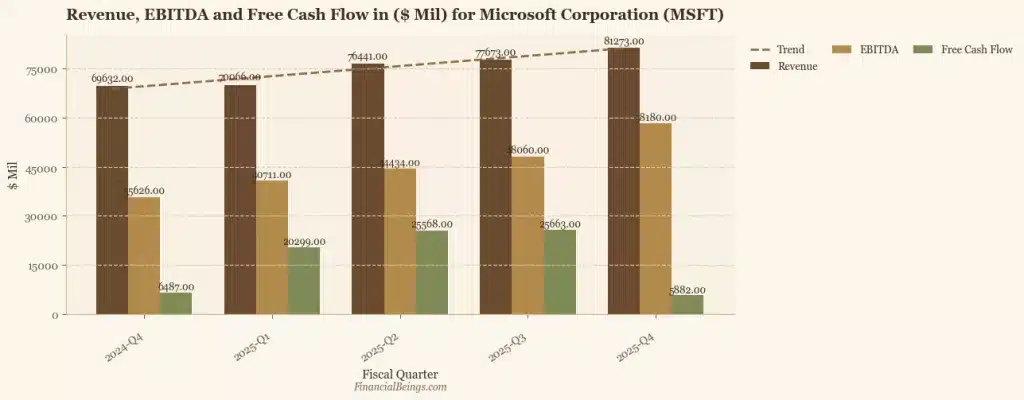 MSFT stock fundamental analysis: Microsoft revenue reaches $81,273M in Q4 2025, EBITDA $58,180M — revenue and free cash flow trend for buy or sell decision