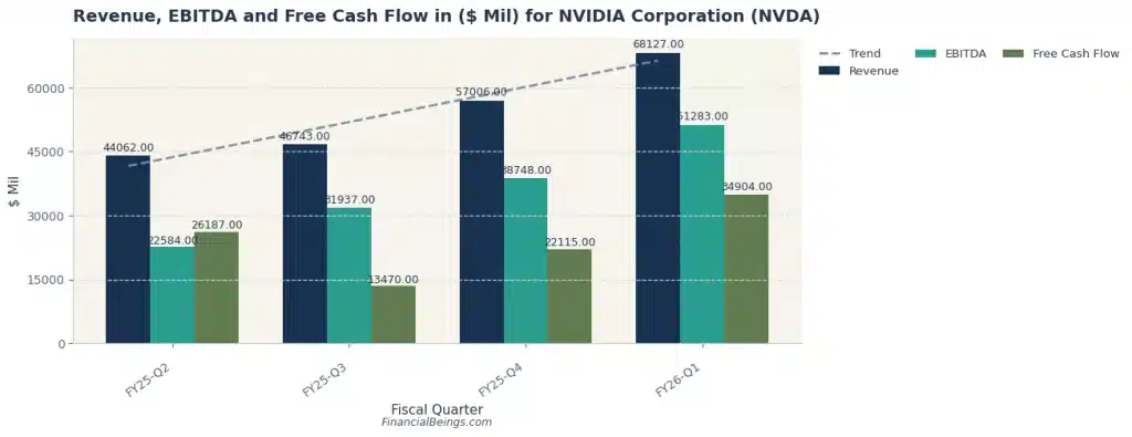 What is the intrinsic value of Nvidia stock – Nvidia revenue, EBITDA, and free cash flow growth showing accelerating profitability and valuation potential