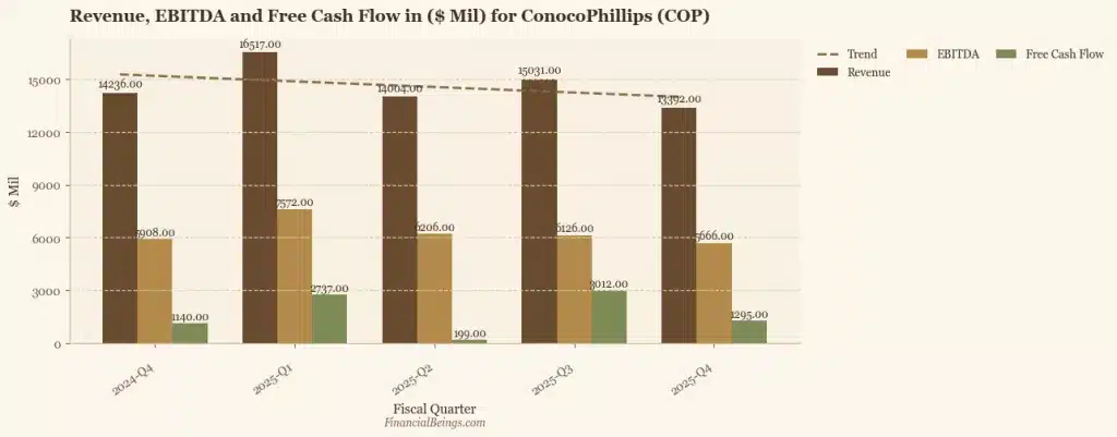 ConocoPhillips stock forecast 2025 cash flow trend — revenue fell to $13,392M in Q4 2025 with EBITDA at $5,066M and free cash flow at $1,295M, down from Q1 2025 peak