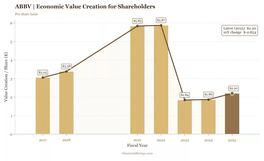 ABBV economic value creation per share 2017–2025: AbbVie REPS declined to $2.20 in 2025 from a 2022 peak of $5.87, a ten-year change of -$0.854 — LLY vs ABBV vs AMGN 2026 analysis