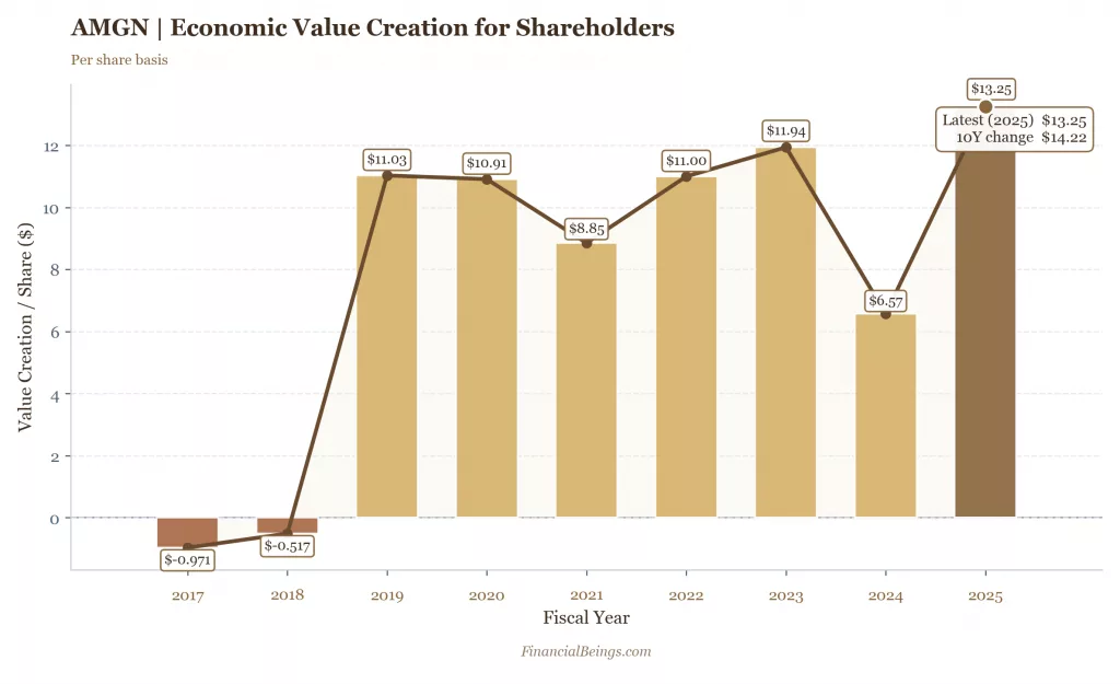 AMGN economic value creation per share 2017–2025: Amgen REPS recovered to $13.25 in 2025 after a 2024 dip to $6.57, up $14.22 over ten years — LLY vs ABBV vs AMGN 2026 comparison