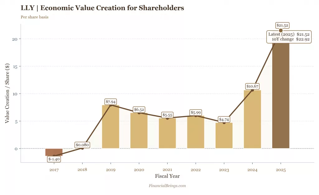 LLY economic value creation per share 2017–2025: Eli Lilly REPS surged to $21.52 in 2025, a $22.92 ten-year gain — LLY vs ABBV vs AMGN 2026 valuation analysis by Financial Beings