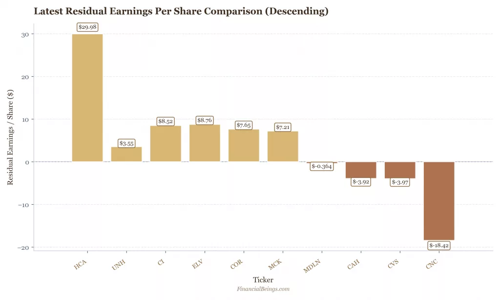 Descending bar chart comparing residual earnings per share across 10 best large healthcare companies, with HCA leading at $29.98, followed by ELV at $8.76 and CI at $8.52, while CNC trails at -$18.42, revealing which companies create economic value above their cost of capital. Source: Financial Beings.