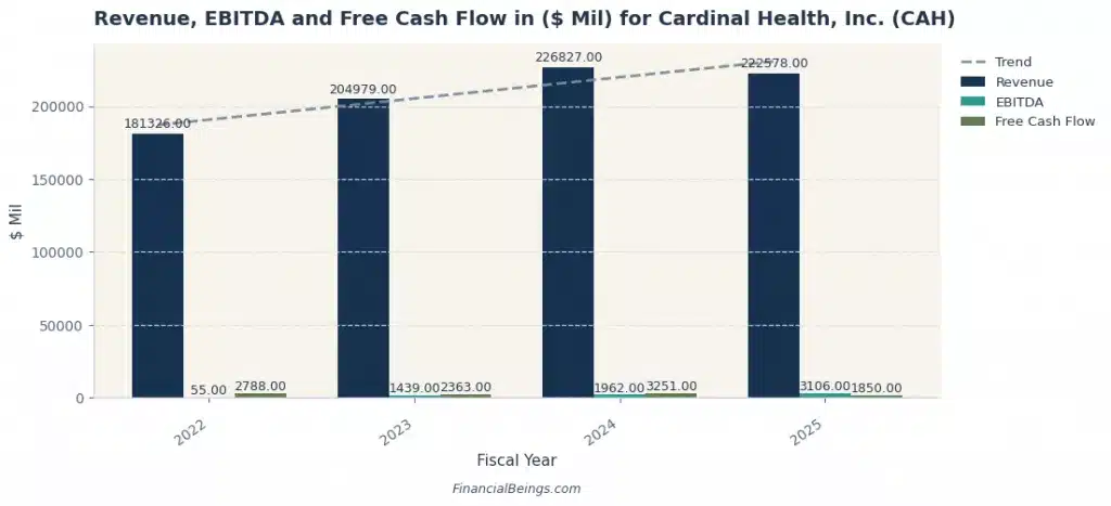 Bar chart showing Cardinal Health (CAH) revenue growth from $181B in 2022 to $223B in 2025, with EBITDA improving from $55M to $3.1B and FCF at $1.9B, illustrating a margin recovery story among the best large healthcare companies. Source: Financial Beings.