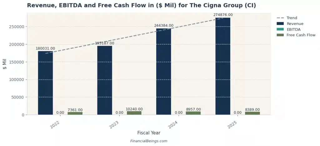 Bar chart showing Cigna Group (CI) revenue growth from $180B in 2022 to $275B in 2025, with free cash flow steady near $8B–$10B annually, illustrating CI's top-line scale among the best large healthcare companies. Source: Financial Beings.