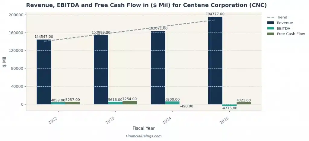 Bar chart showing Centene (CNC) revenue growth from $145B in 2022 to $195B in 2025, with free cash flow turning negative at -$4.8B in 2025, flagging the weakest cash generation among the best large healthcare companies. Source: Financial Beings.
