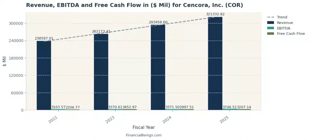 Bar chart showing Cencora (COR) revenue growth from $239B in 2022 to $321B in 2025, with EBITDA at $3.7B and FCF at $3.2B, profiling the second-largest distributor among the best large healthcare companies. Source: Financial Beings.