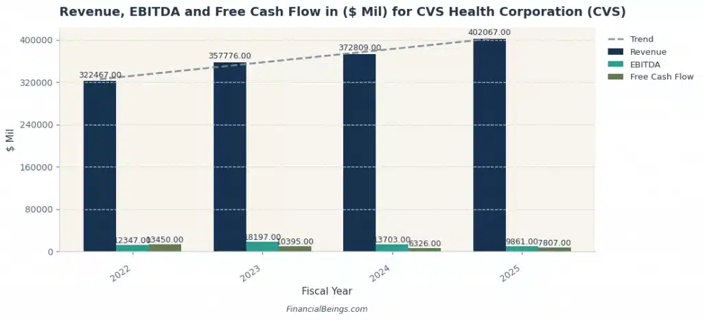 Bar chart showing CVS Health (CVS) revenue growth from $322B in 2022 to $402B in 2025, with EBITDA declining from $18.2B to $9.9B and FCF at $7.8B, reflecting margin compression across its diversified healthcare model among the best large healthcare companies. Source: Financial Beings.