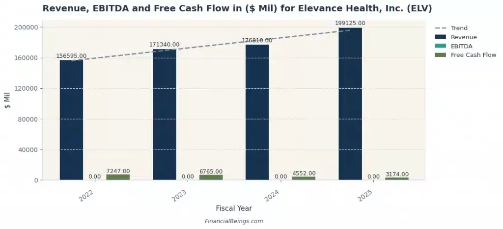 Bar chart showing Elevance Health (ELV) revenue growth from $157B in 2022 to $199B in 2025, with free cash flow declining from $7.2B to $3.2B, highlighting cash conversion pressure among the best large healthcare companies. Source: Financial Beings.