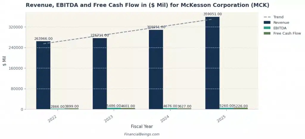 Bar chart showing McKesson (MCK) revenue growth from $264B in 2022 to $359B in 2025, with EBITDA at $5.3B and FCF at $5.2B, illustrating the high-revenue low-margin distribution model among the best large healthcare companies. Source: Financial Beings.