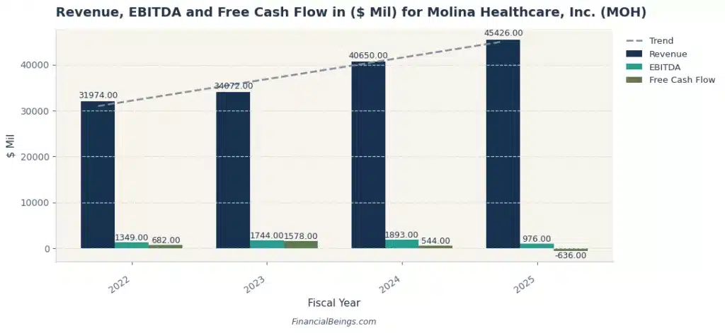 Bar chart showing Molina Healthcare (MOH) revenue growth from $32B in 2022 to $45B in 2025, with free cash flow turning negative at -$636M in 2025, representing the smallest company among the best large healthcare companies by market cap. Source: Financial Beings.