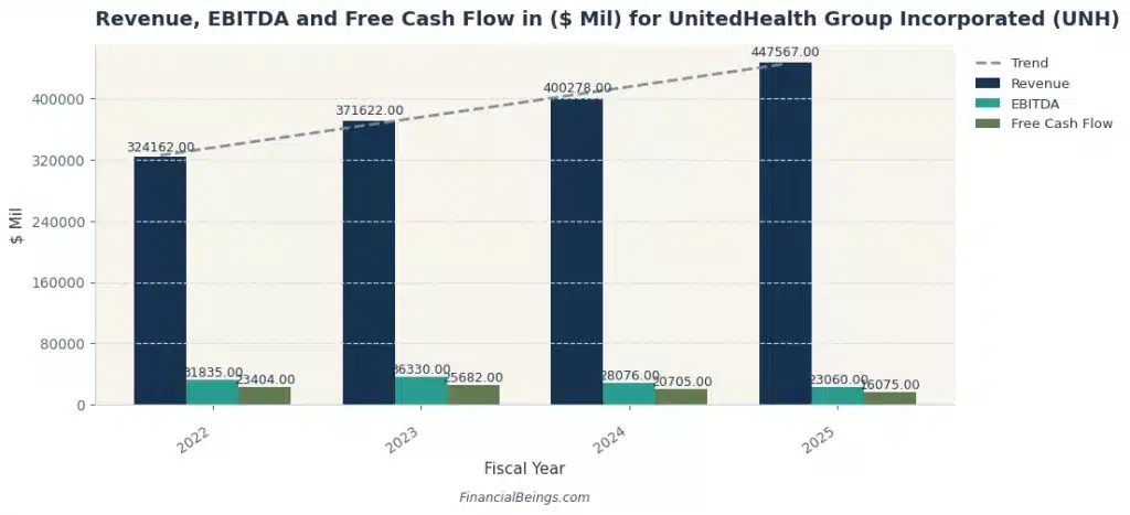 Bar chart showing UnitedHealth Group (UNH) revenue growth from $324B in 2022 to $448B in 2025, with EBITDA near $23B and FCF at $16B in 2025, ranking UNH as the largest revenue generator among the best large healthcare companies. Source: Financial Beings.