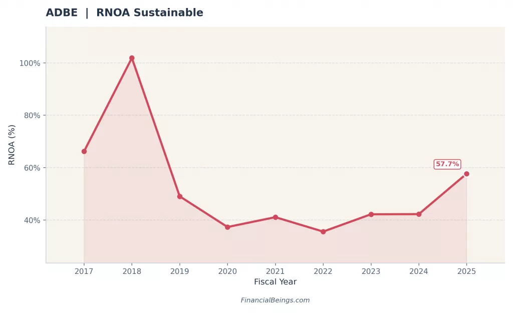 Adobe (ADBE) sustainable RNOA by fiscal year, 2017–2025: peaks ~102% in 2018, bottoms ~36% in 2022, rebounds to 57.7% in 2025.