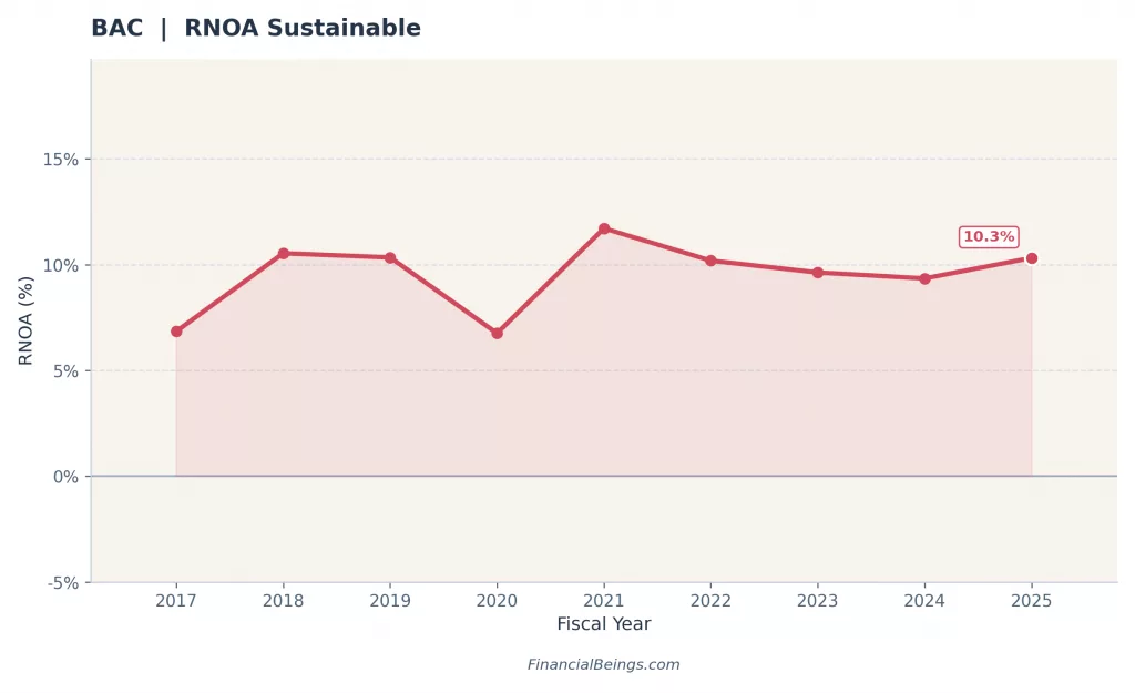 BAC_RNOA_Sustainable