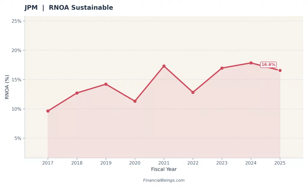 JPM_RNOA_Sustainable