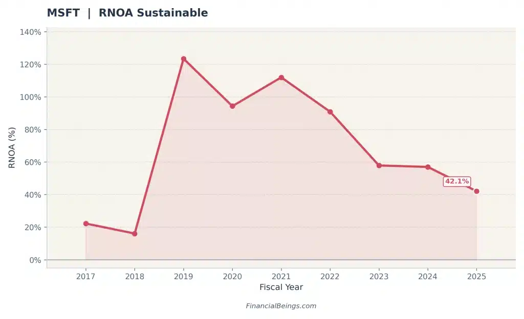 Microsoft (MSFT) sustainable RNOA by fiscal year, 2017–2025: peaks near 124% in 2019, then trends down to 42.1% by 2025.