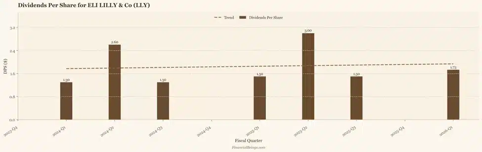 Eli Lilly (LLY) Dividends Per Share by Quarter, 2023-Q4 to 2026-Q1