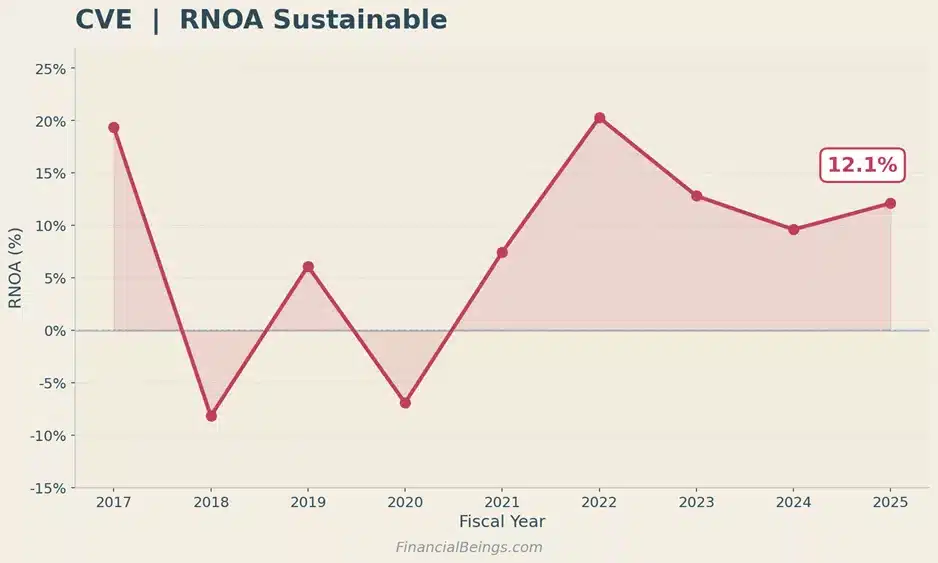 Cenovus sustainable RNOA by fiscal year. Ends at 12.1% in 2025.