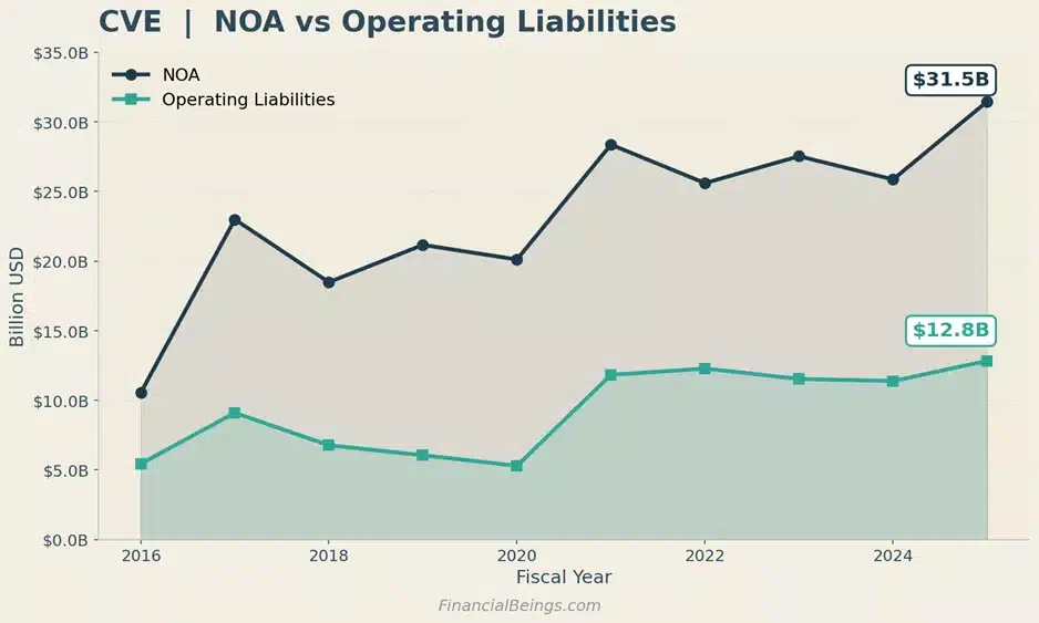 Cenovus net operating assets ($31.5B) versus operating liabilities ($12.8B), 2016–2025.