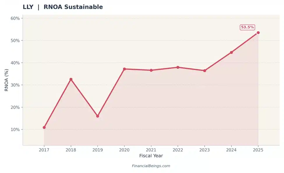 Eli Lilly (LLY) Sustainable RNOA, 2017–2025