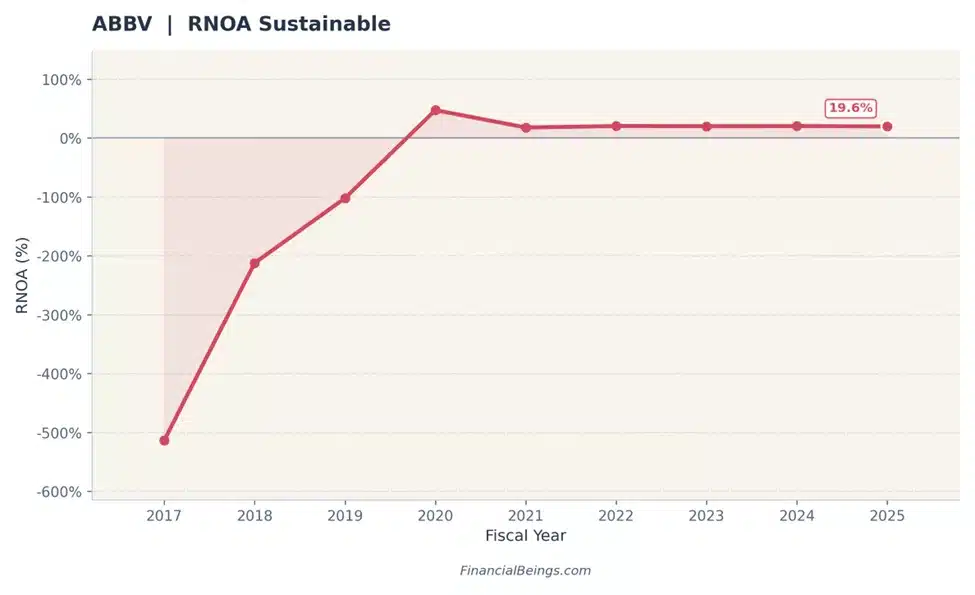 AbbVie (ABBV) Sustainable RNOA, 2017–2025