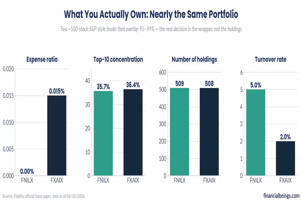 FNILX vs FXAIX comparison chart showing expense ratio, top-10 concentration, number of holdings, and turnover rate