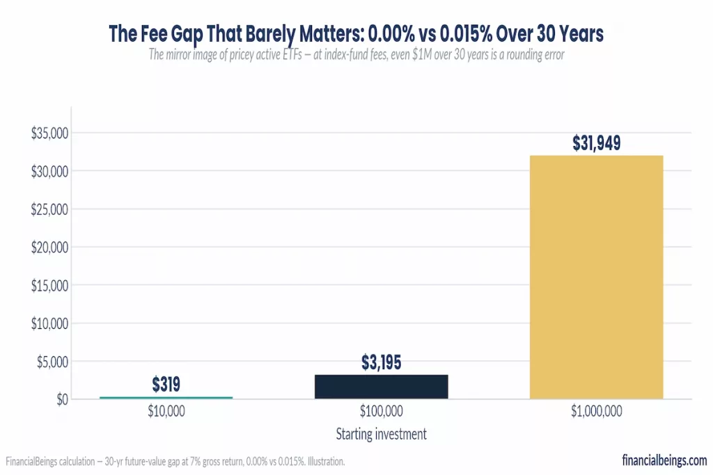 Chart showing 30-year compounding cost of FNILX vs FXAIX fee gap across $10,000, $100,000, and $1 million investments