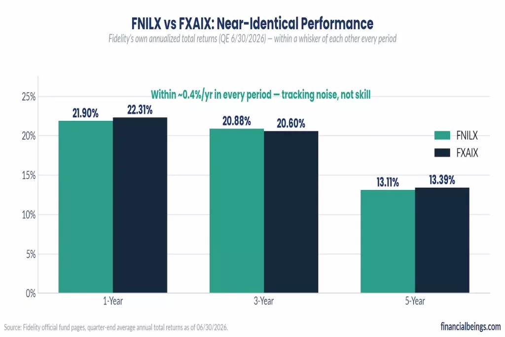 FNILX vs FXAIX annualized returns comparison over 1-year, 3-year, and 5-year periods showing near-identical performance