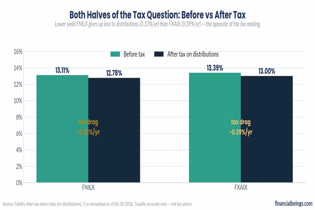FNILX vs FXAIX before-tax and after-tax returns comparison showing 5-year tax drag on distributions
