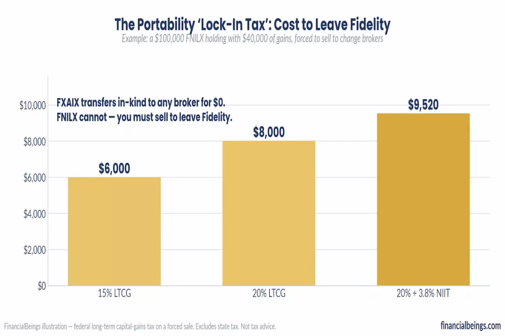 Chart showing FNILX portability lock-in tax cost to switch brokers at different capital gains tax rates