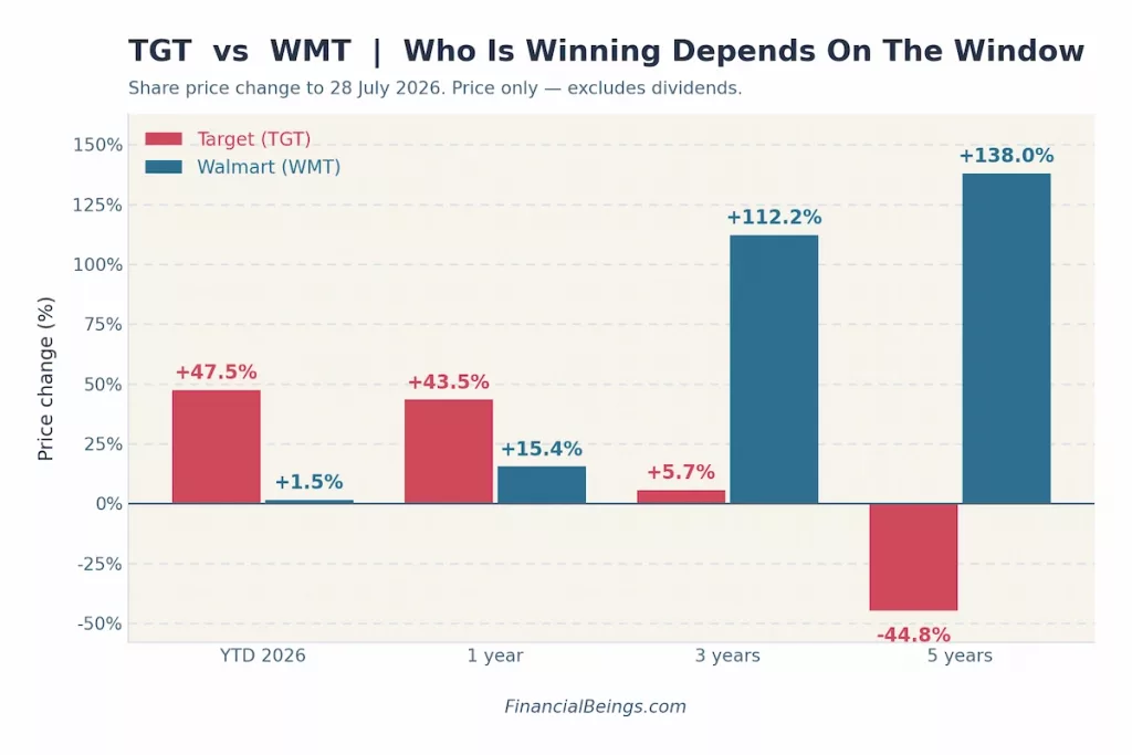 Bar chart comparing Target (TGT) and Walmart (WMT) share price change across four time windows as of July 28, 2026: YTD 2026 shows Target +47.5% vs Walmart +1.5%; 1 year shows Target +43.5% vs Walmart +15.4%; 3 years shows Target +5.7% vs Walmart +112.2%; 5 years shows Target -44.8% vs Walmart +138.0%.