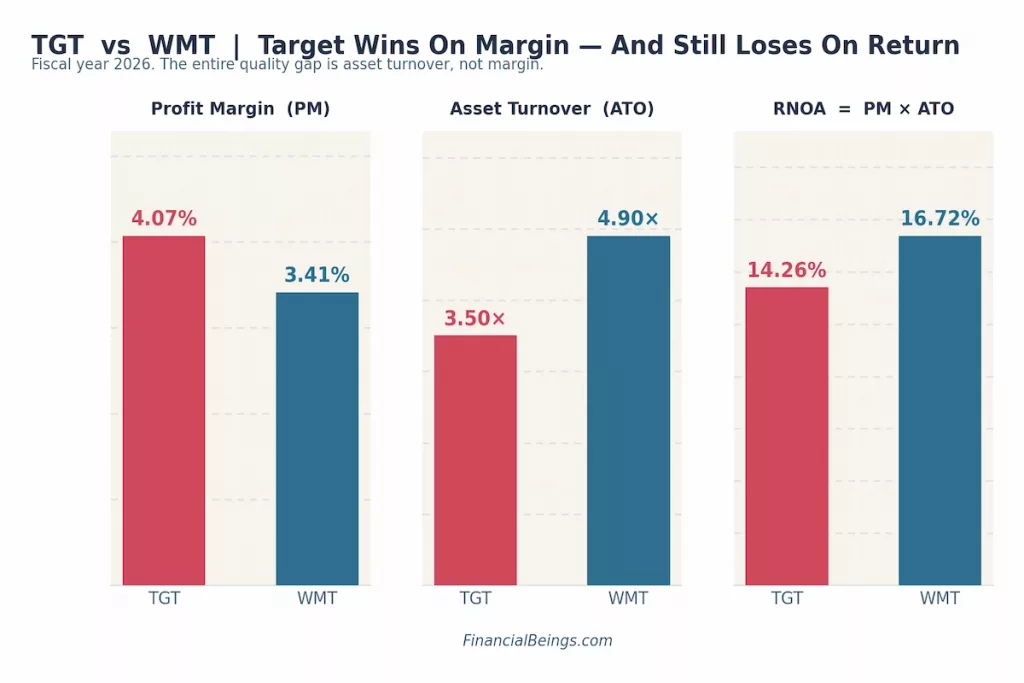 Three-panel bar chart comparing Target (TGT) and Walmart (WMT) for fiscal year 2026: Profit Margin is 4.07% for Target vs 3.41% for Walmart; Asset Turnover is 3.50x for Target vs 4.90x for Walmart; RNOA (Return on Net Operating Assets, calculated as Profit Margin times Asset Turnover) is 14.26% for Target vs 16.72% for Walmart, showing Walmart's higher asset turnover outweighs Target's higher margin.