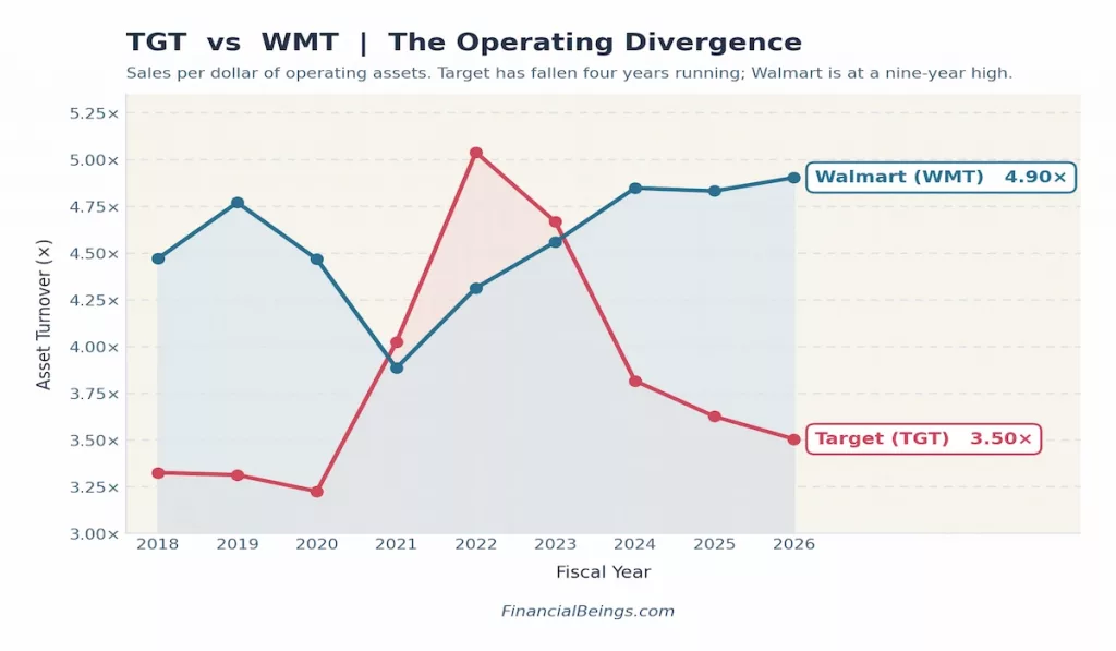 Line chart comparing Target (TGT) and Walmart (WMT) asset turnover from fiscal year 2018 to 2026. Both companies tracked closely from 2018-2021, with Target actually spiking above Walmart in 2022 at over 5.0x. Since then Target has declined four straight years to 3.50x in 2026, while Walmart has climbed to a nine-year high of 4.90x, showing a widening operating divergence between the two retailers.