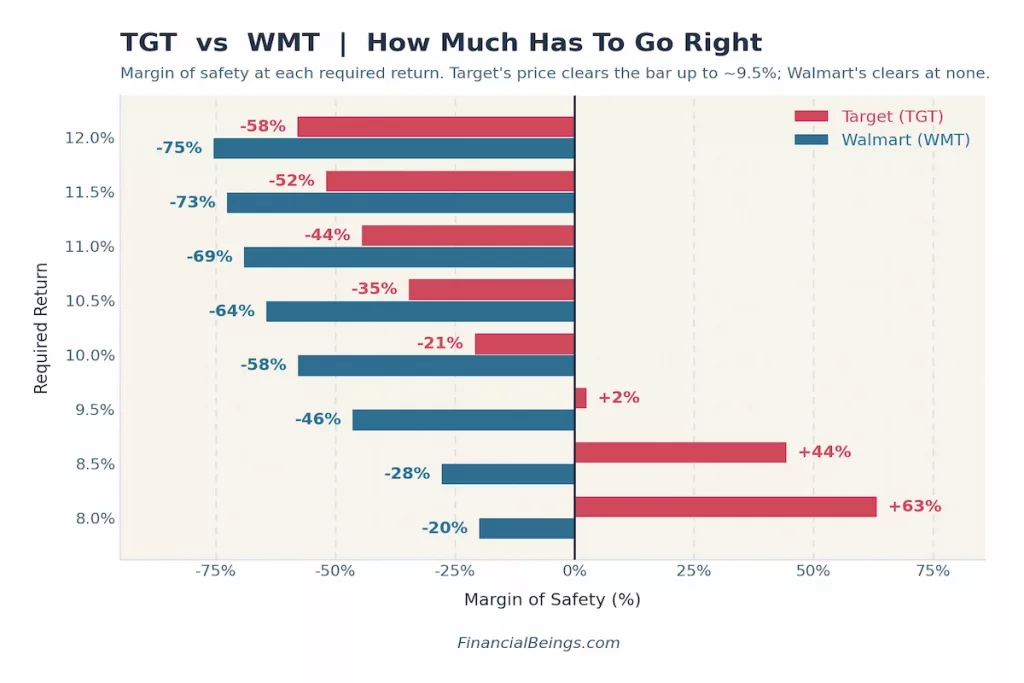 Bar chart showing margin of safety for Target and Walmart at required returns from 8% to 12%. Target stays positive up to ~9.5% required return, then turns negative; Walmart is negative across the entire range, worsening from -20% at 8% to -75% at 12%.