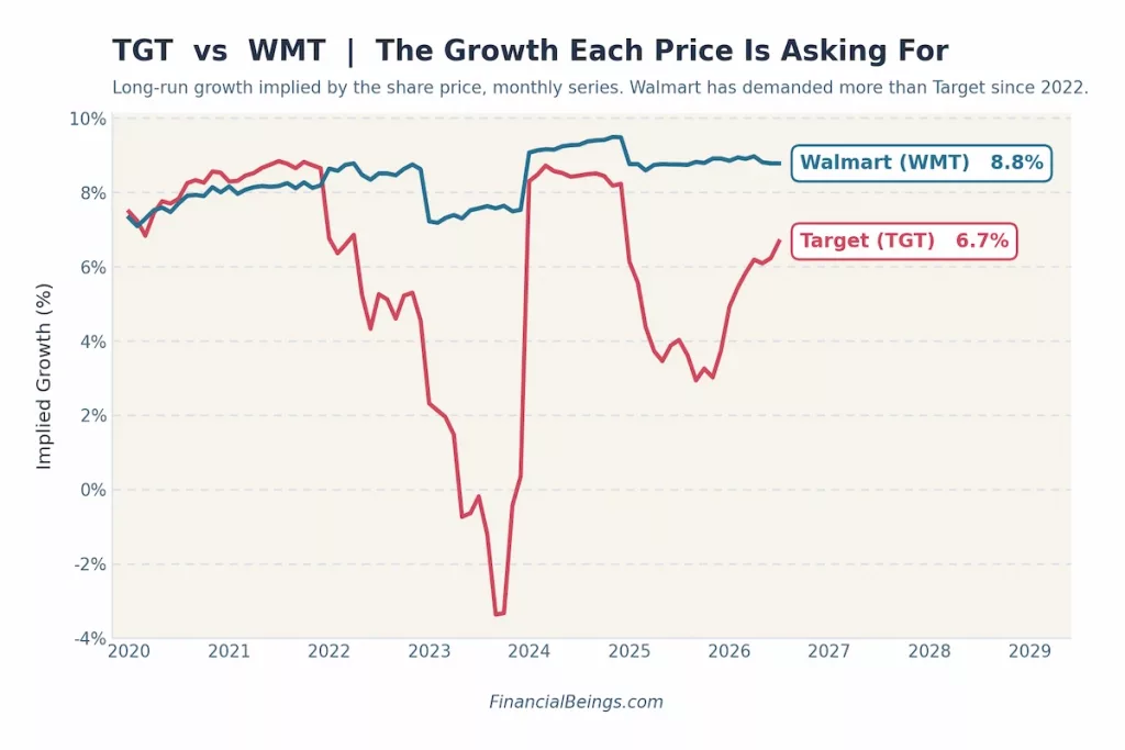 Line chart showing long-run growth implied by share price for Target and Walmart from 2020 to mid-2026. Walmart's implied growth has stayed relatively stable, currently at 8.8%, while Target's has been far more volatile, dropping to nearly -3.5% in late 2023 before spiking above 8% in 2024 and settling at 6.7% currently. Walmart has implied higher growth than Target since 2022.