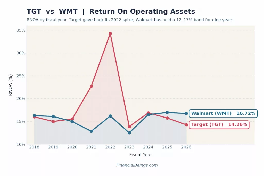 Line chart showing return on net operating assets (RNOA) for Target and Walmart from fiscal 2018 to 2026. Walmart has stayed in a steady 12-17% band for nine years, currently at 16.72%. Target spiked sharply to about 34% in 2022 before falling back, now at 14.26%, lower than it was in 2018.
