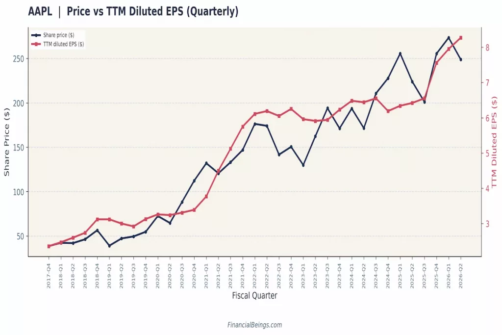 AAPL quarterly share price vs. TTM diluted EPS chart (2017-2026), showing both metrics trending upward with price fluctuating more than EPS.