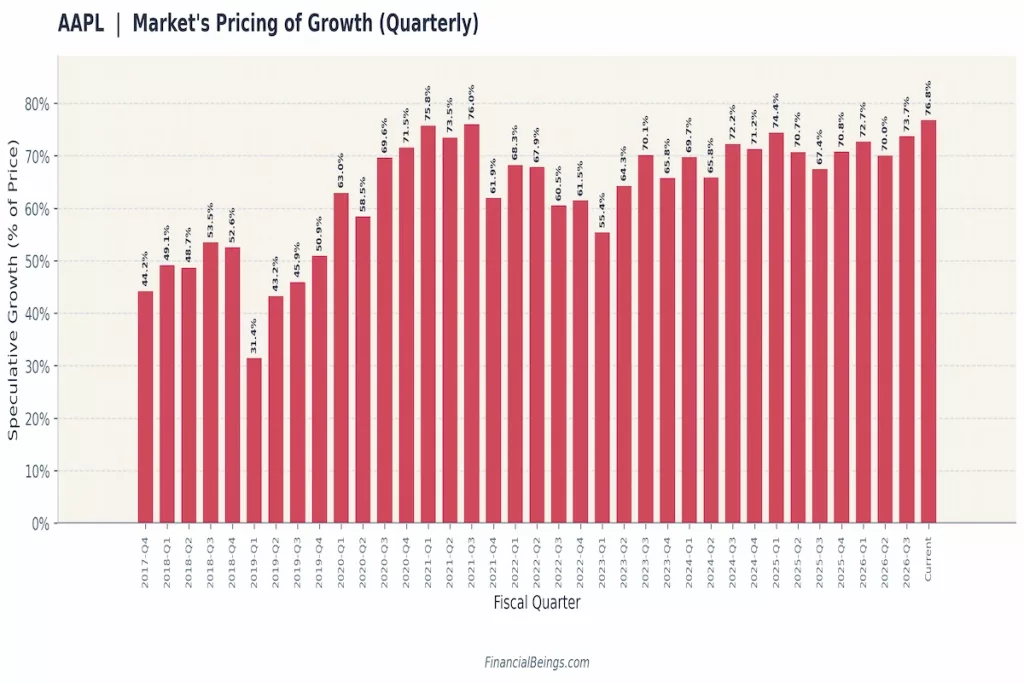 AAPL quarterly speculative growth pricing chart (2017-2026), showing % of stock price tied to future growth expectations.