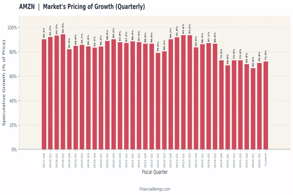 Quarterly bar chart of AMZN's speculative growth as % of share price, from 2017-Q4 to Current (72.0%).
