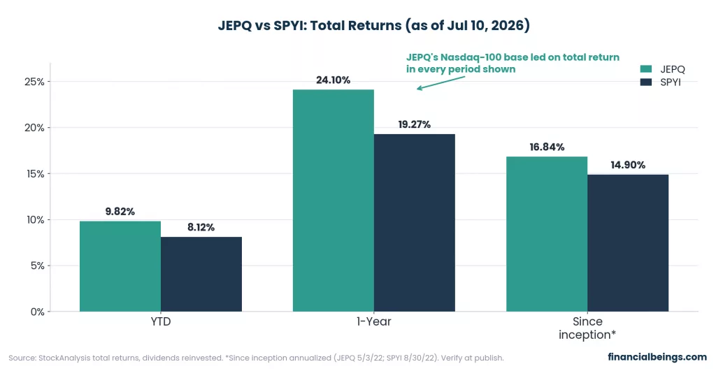 EPQ vs SPYI total returns for YTD, 1-year, and since inception, showing JEPQ ahead in every period