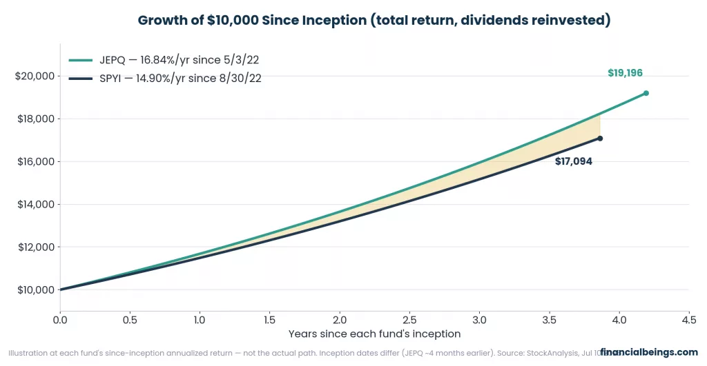 Line chart of $10,000 growing since each fund's inception, showing JEPQ compounding to about $19,196 and SPYI to about $17,094