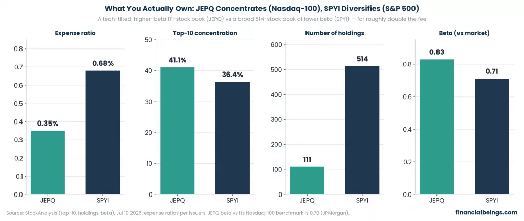 Four-panel bar chart comparing JEPQ and SPYI on expense ratio, top-10 concentration, number of holdings, and beta, with JEPQ higher on cost, concentration, and beta