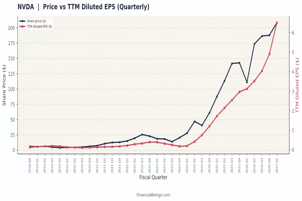 NVDA quarterly share price vs. TTM diluted EPS chart (2018-2027), showing both metrics rising sharply, especially since 2024.
