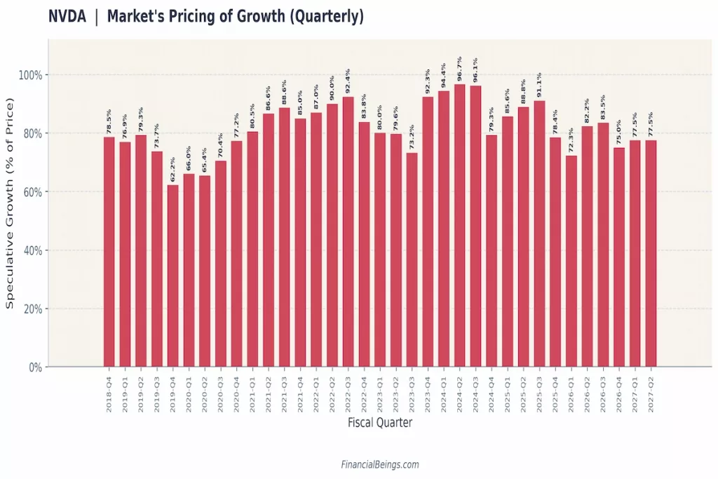NVDA quarterly speculative growth pricing chart (2018-2027), showing % of stock price tied to future growth expectations.