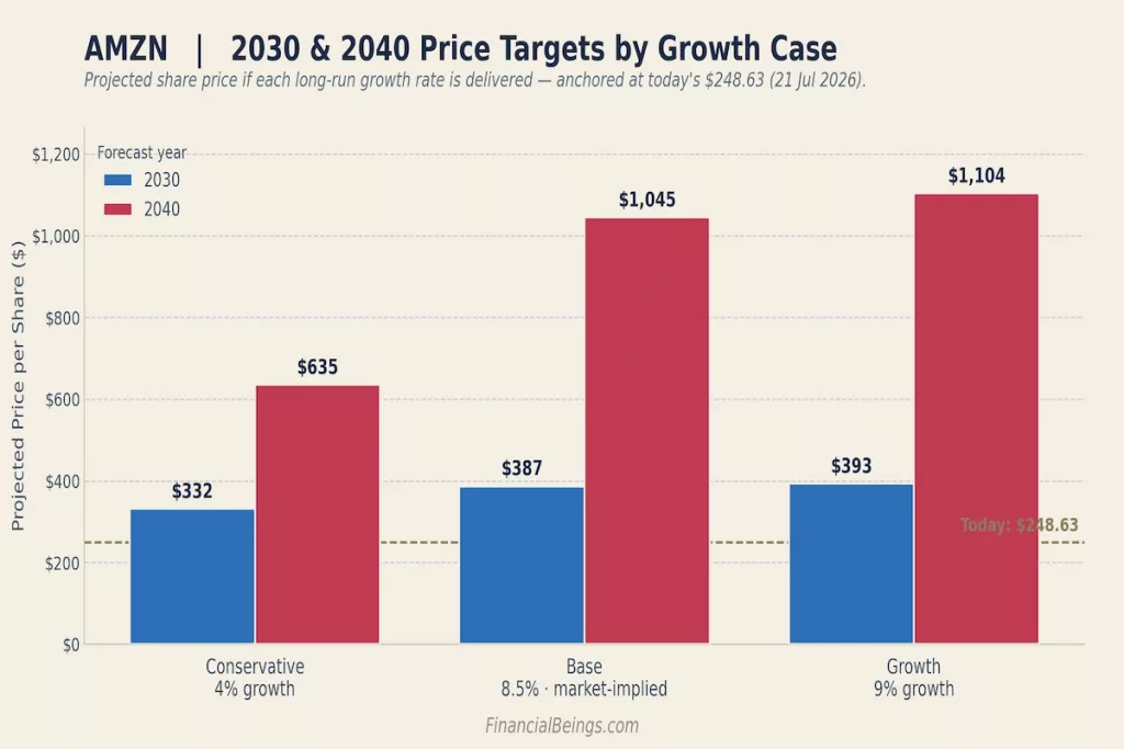 AMZN price target projections for 2030 vs 2040 under conservative, base, and growth scenarios, benchmarked against today's $248.63 share price.