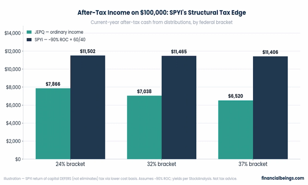 Grouped bar chart of current-year after-tax income from JEPQ vs SPYI on $100,000 across 24%, 32%, and 37% federal brackets, with SPYI ahead in each