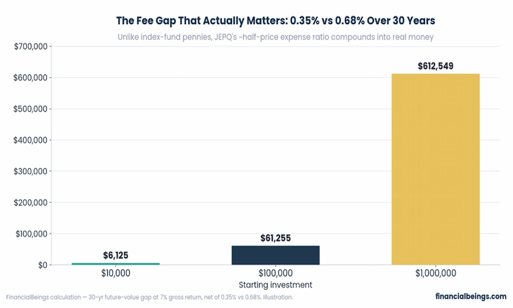 Bar chart showing the 30-year future-value cost of the 0.33 percentage point expense-ratio gap between JEPQ and SPYI, rising to roughly $612,000 on a $1 million starting investment