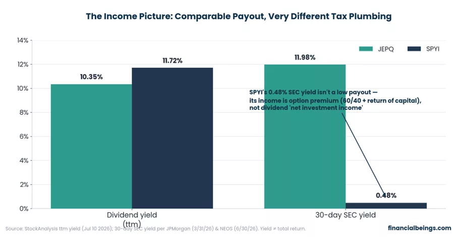 Grouped bar chart comparing JEPQ and SPYI on dividend yield and 30-day SEC yield, highlighting the gap driven by income mechanism