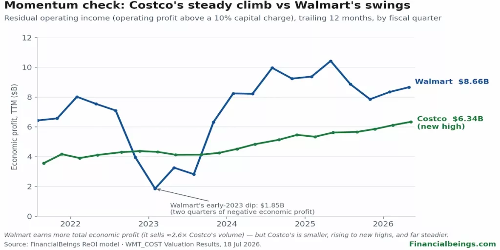 Costco's trailing economic profit keeps climbing to new highs; Walmart's swings much harder around a higher average level.