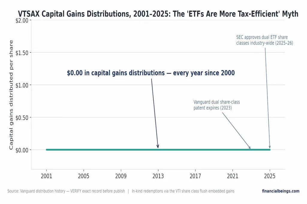 Timeline chart showing VTSAX $0.00 capital gains distributions from 2001-2025, with key patent and SEC milestone annotations.